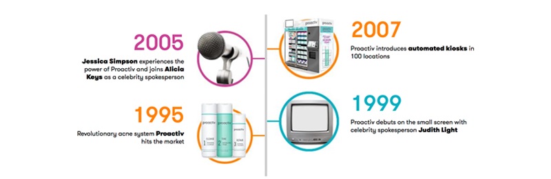 Proactiv history